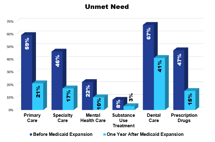 Chart indicating the decrease in unmet medical and other health needs from before medicaid expansion to one year after.  This includes a 38% decline in unmet need for primary care, a 32% decline in unmet needs for prescription medicines, and a 26% decline in unmet need for dental care.