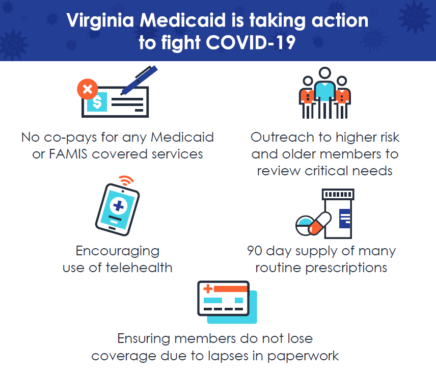 Graphic showing the steps Virginia Medicaid has to fight covid-19. This includes no copays for covered services, outreach to higher risk and older members to review critical needs, encouraging the use of telehealth, 90 day supply of many routine prescriptions, and ensuring members do not inadvertently lose coverage due to lapses in paperwork.