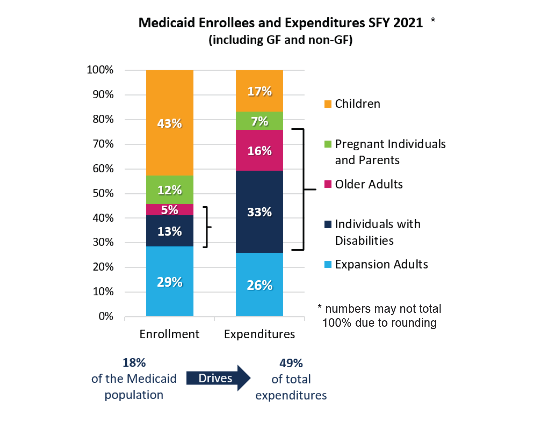 chart showing Medicaid enrollment and expenditures in state fiscal year 2021